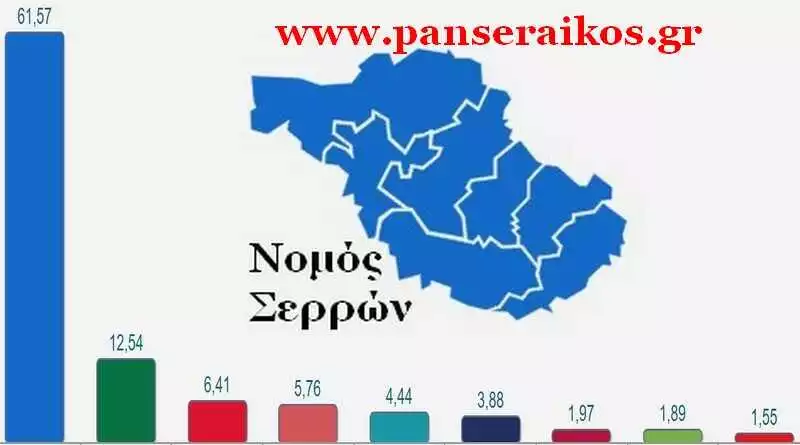 Αποτελέσματα περιφερειακών εκλογών