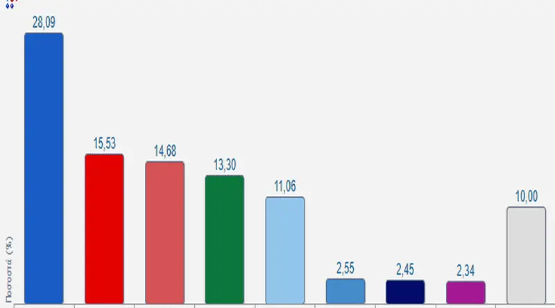 Αποτελέσματα στο Δήμο